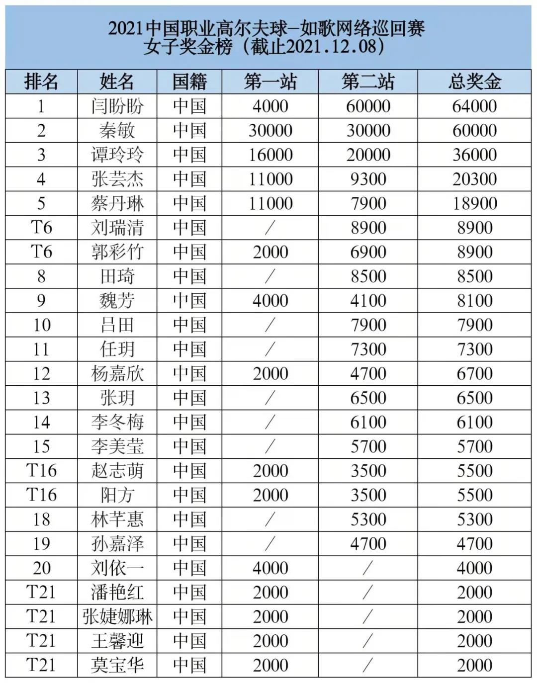 2021如歌模擬高爾夫女子總獎(jiǎng)金榜排名.jpg