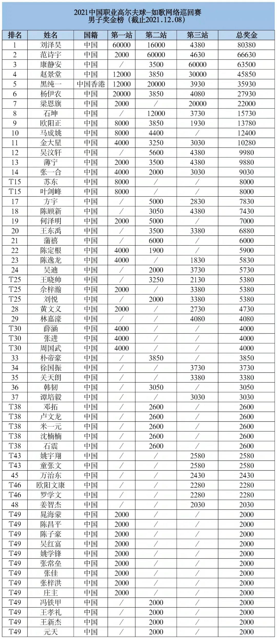2021如歌模擬高爾夫男子總獎(jiǎng)金榜排名.jpg